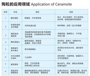 陶粒应用